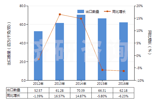 2012-2016年中國其他過踝低于小腿的橡、塑或革外底的短統(tǒng)靴(HS64039119)出口量及增速統(tǒng)計
